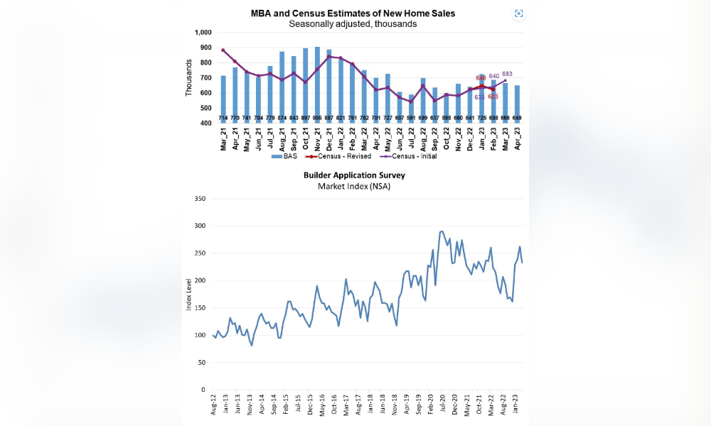 Purchase applications for new homes pick up despite declining sales