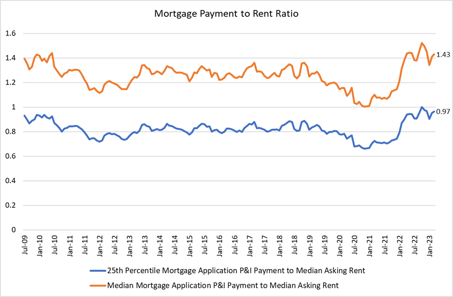 US housing market sees another decline in affordability